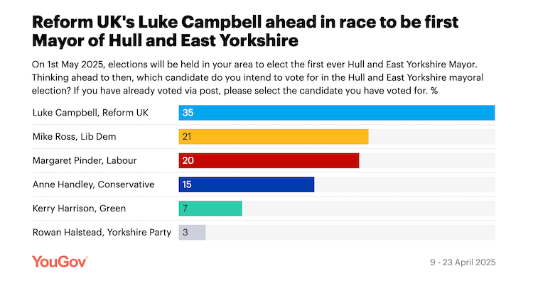 YouGov poll